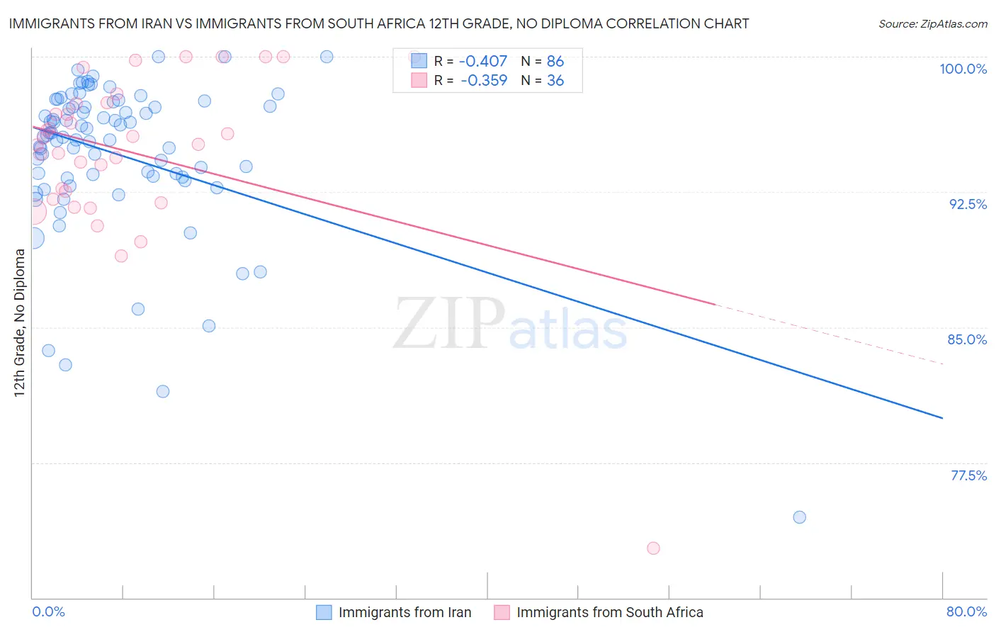 Immigrants from Iran vs Immigrants from South Africa 12th Grade, No Diploma