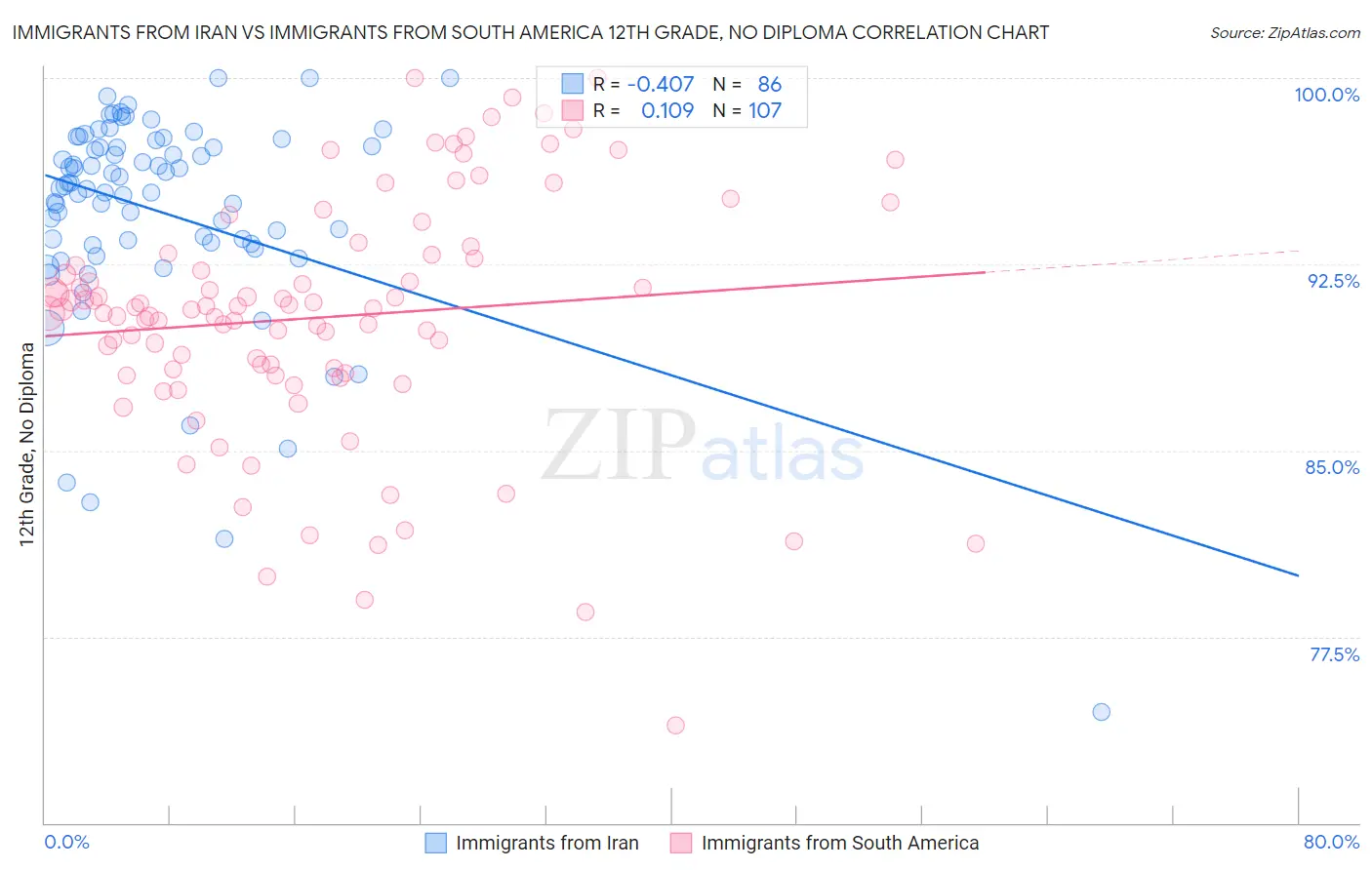 Immigrants from Iran vs Immigrants from South America 12th Grade, No Diploma