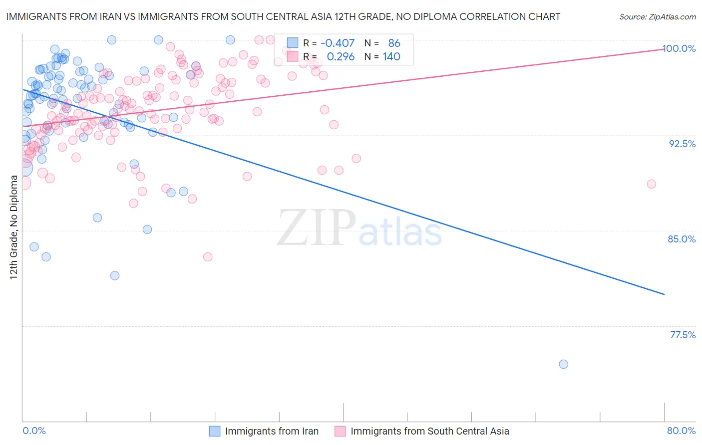 Immigrants from Iran vs Immigrants from South Central Asia 12th Grade, No Diploma