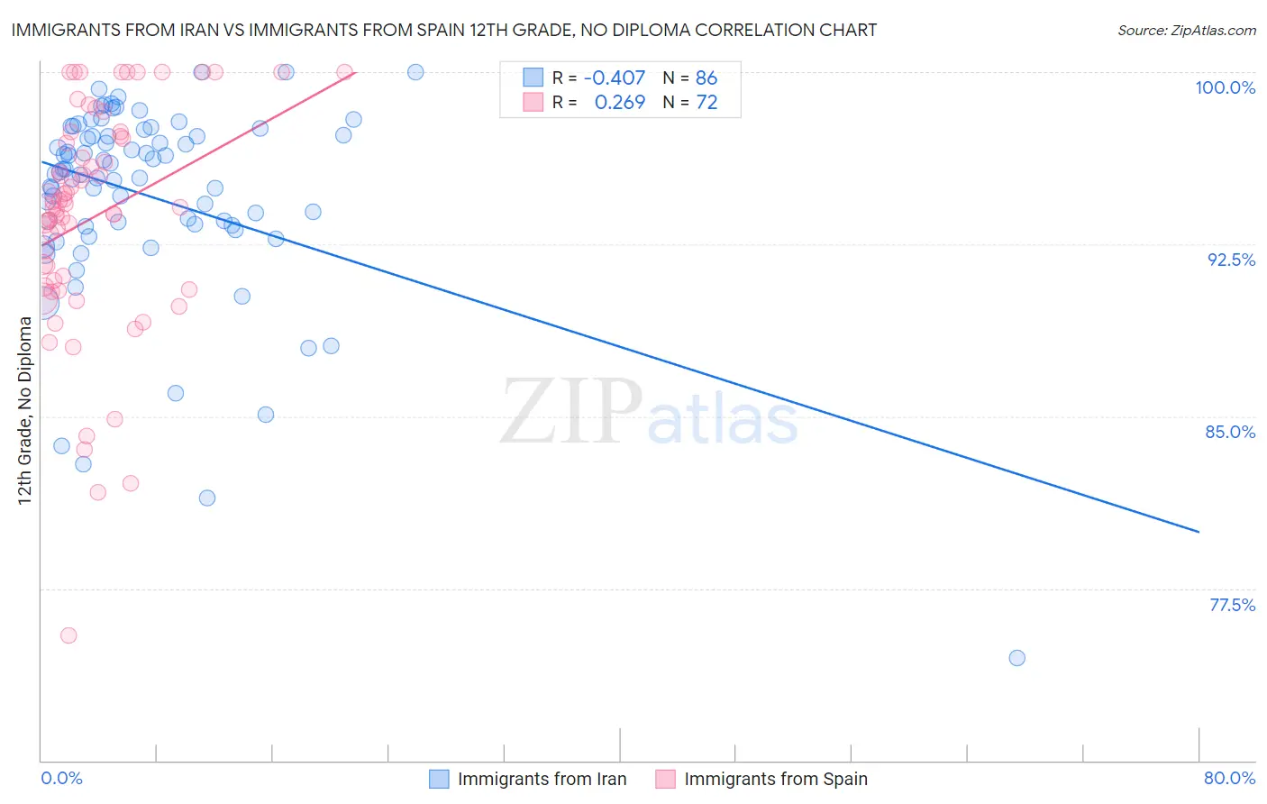 Immigrants from Iran vs Immigrants from Spain 12th Grade, No Diploma