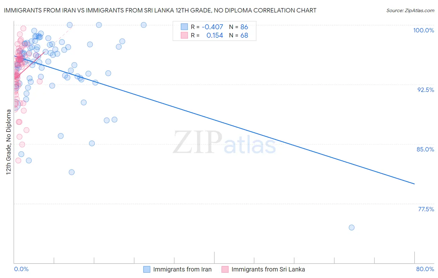 Immigrants from Iran vs Immigrants from Sri Lanka 12th Grade, No Diploma