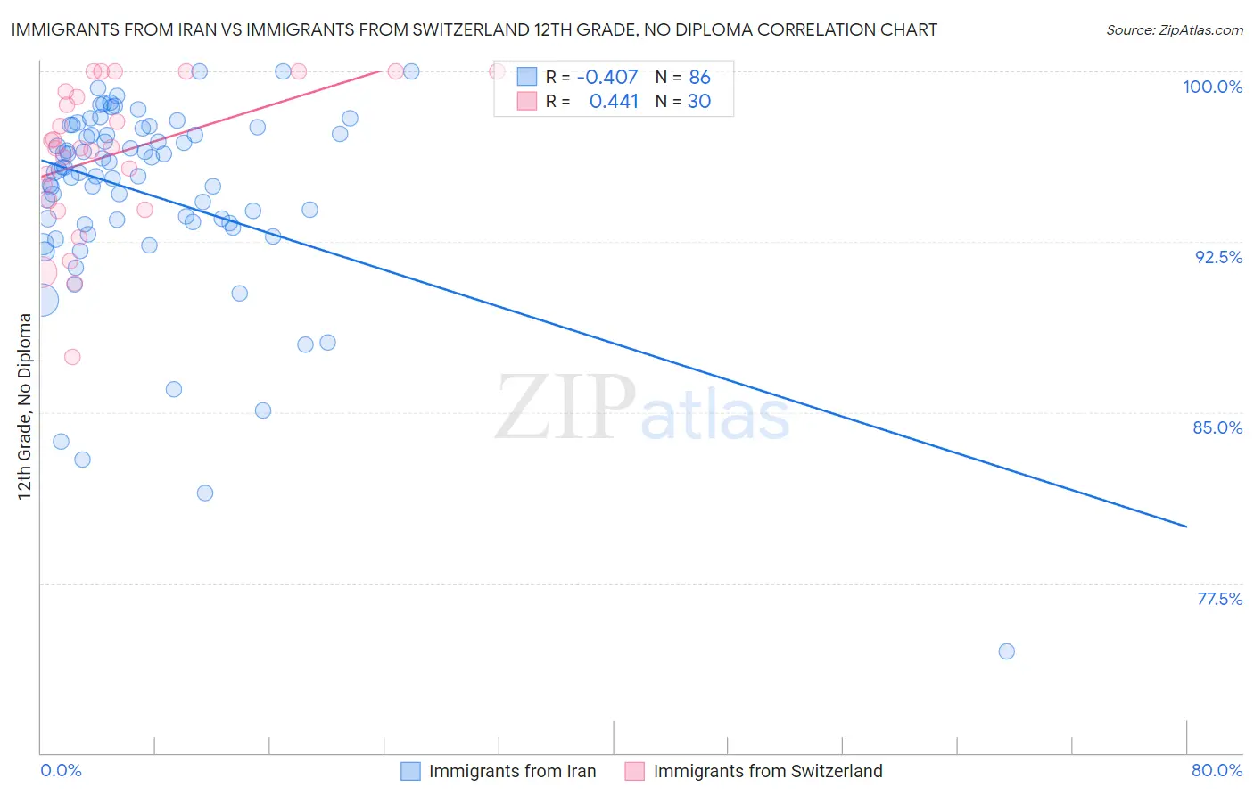 Immigrants from Iran vs Immigrants from Switzerland 12th Grade, No Diploma