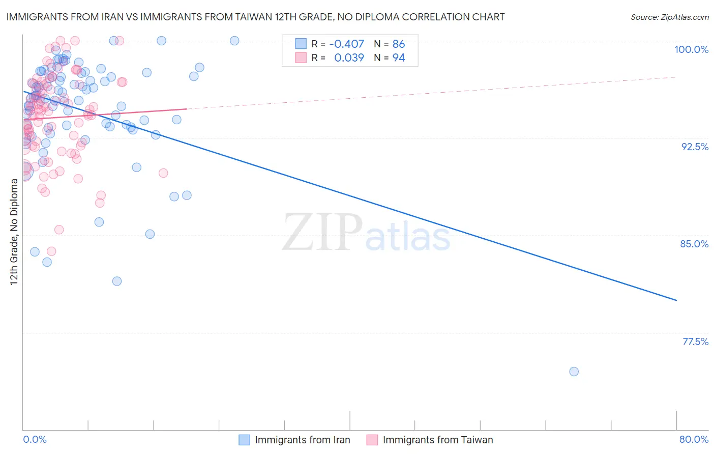 Immigrants from Iran vs Immigrants from Taiwan 12th Grade, No Diploma