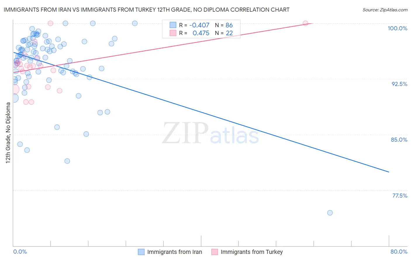 Immigrants from Iran vs Immigrants from Turkey 12th Grade, No Diploma