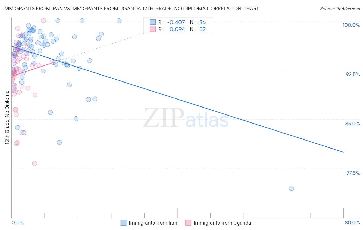 Immigrants from Iran vs Immigrants from Uganda 12th Grade, No Diploma