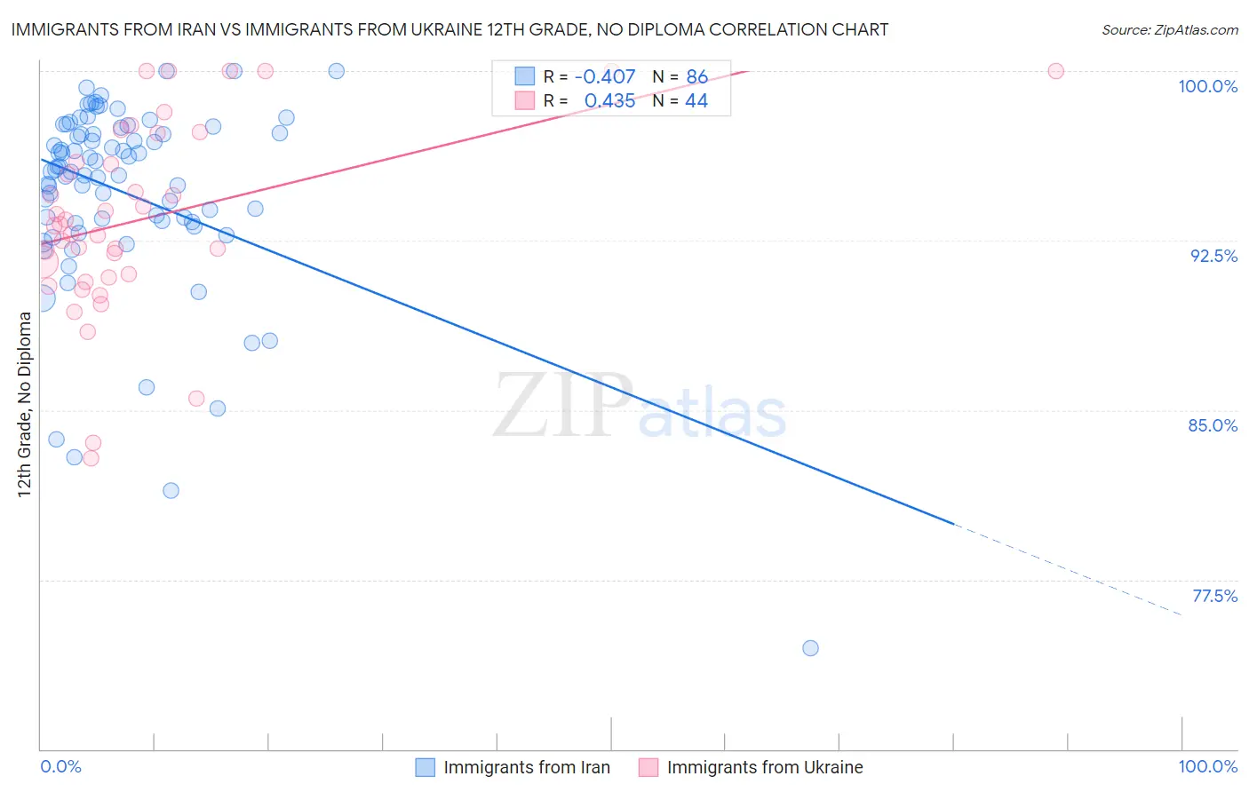 Immigrants from Iran vs Immigrants from Ukraine 12th Grade, No Diploma