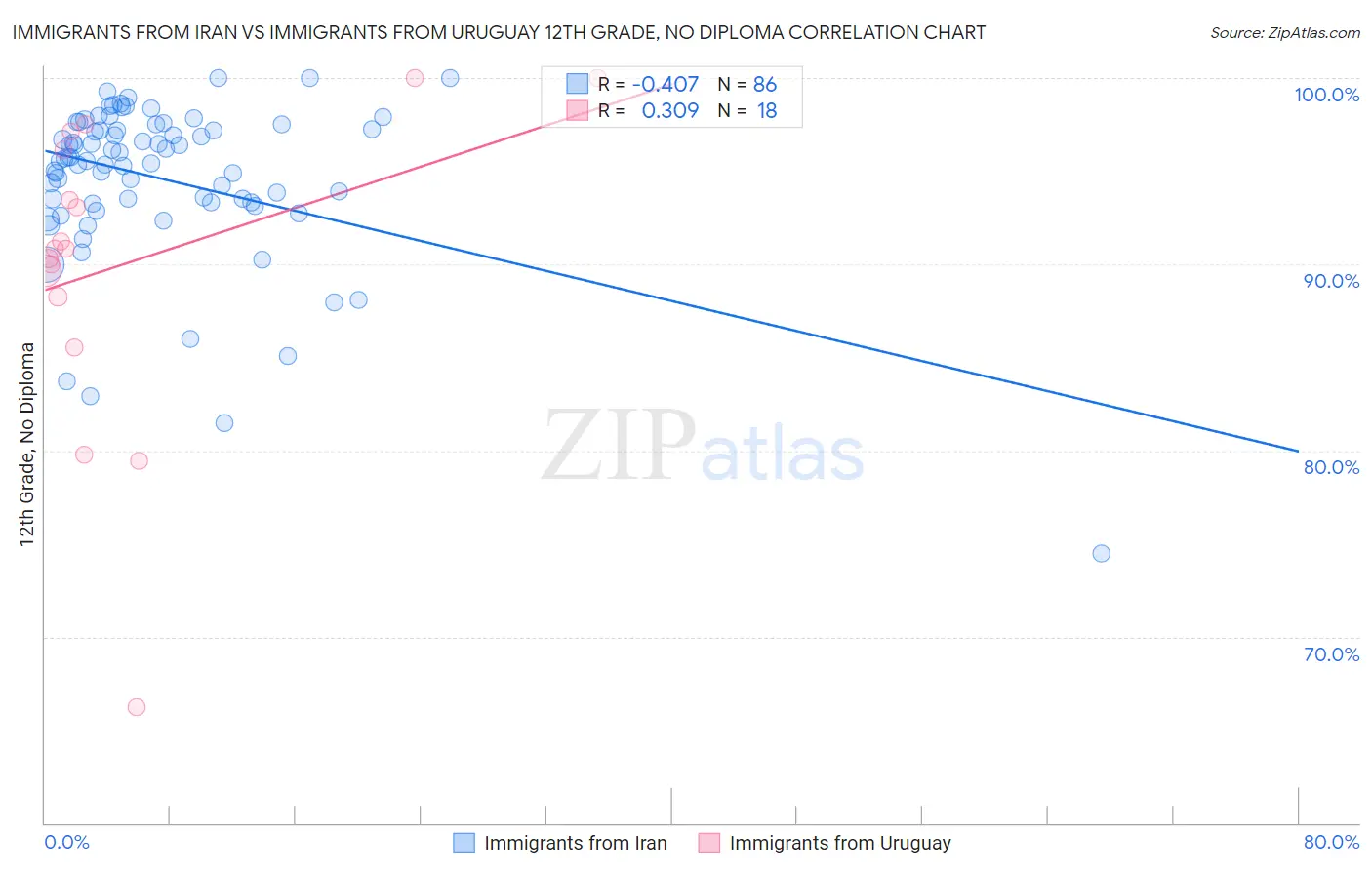 Immigrants from Iran vs Immigrants from Uruguay 12th Grade, No Diploma