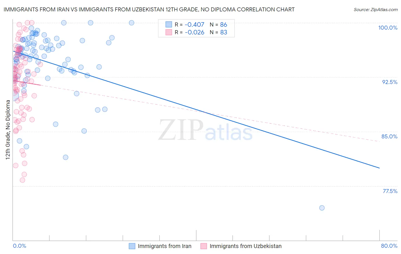 Immigrants from Iran vs Immigrants from Uzbekistan 12th Grade, No Diploma