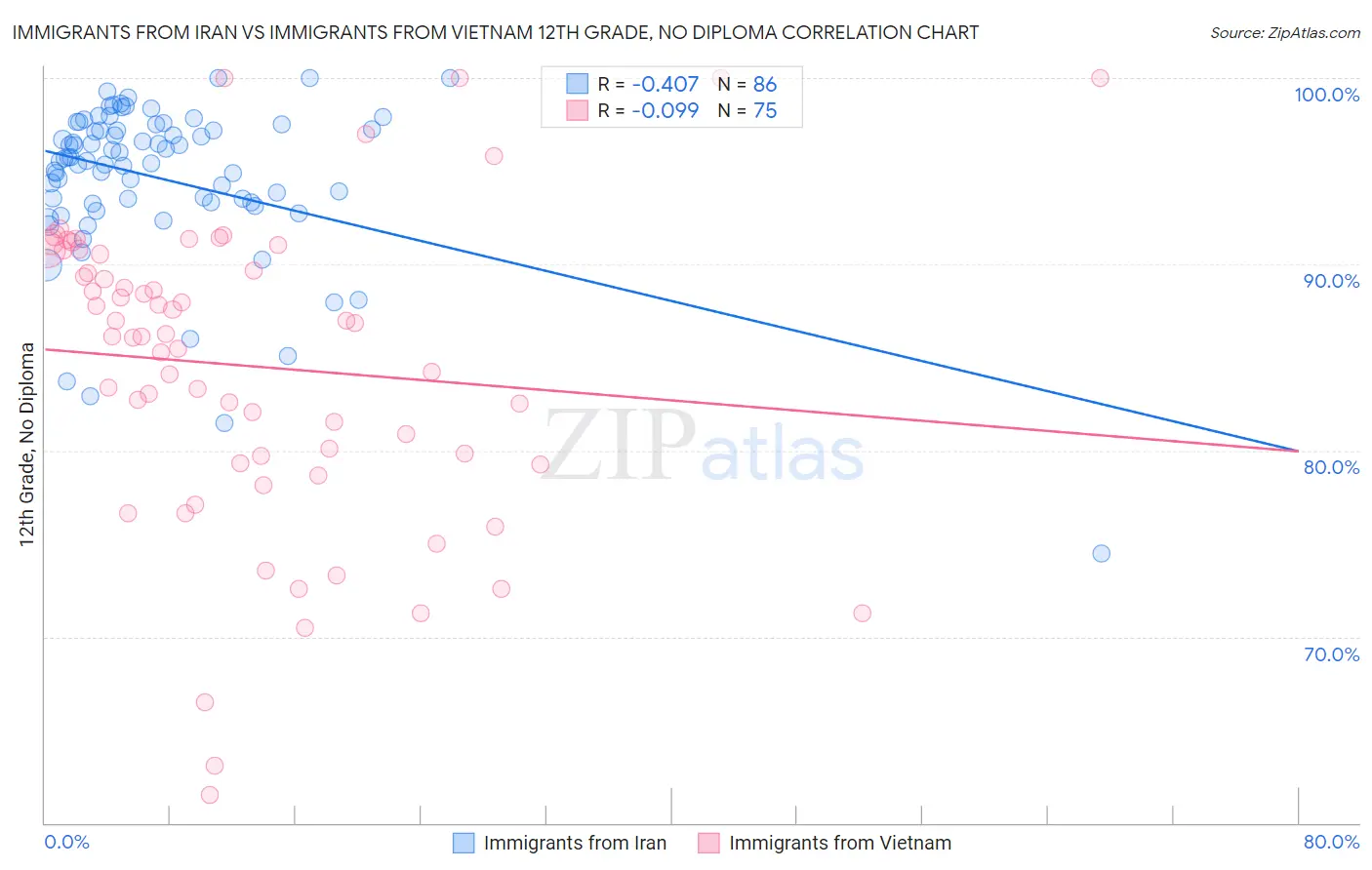 Immigrants from Iran vs Immigrants from Vietnam 12th Grade, No Diploma