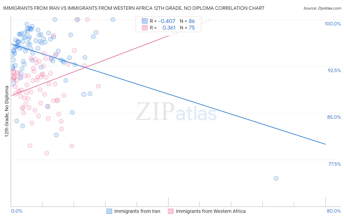 Immigrants from Iran vs Immigrants from Western Africa 12th Grade, No Diploma
