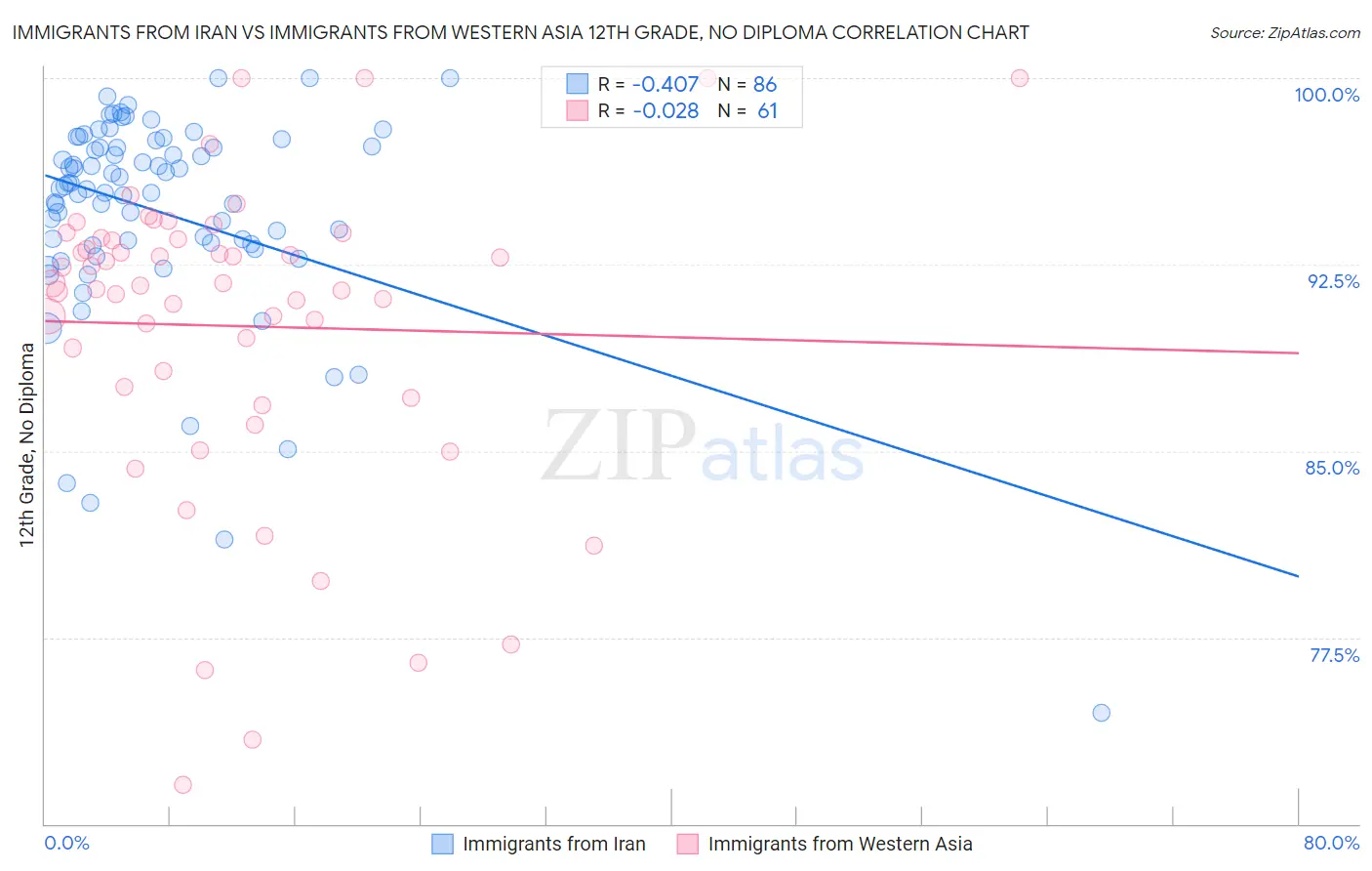 Immigrants from Iran vs Immigrants from Western Asia 12th Grade, No Diploma