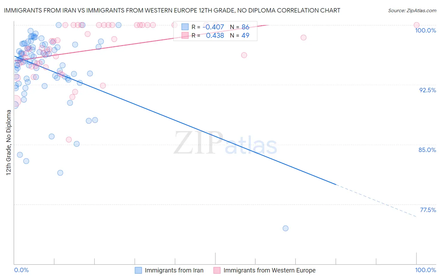 Immigrants from Iran vs Immigrants from Western Europe 12th Grade, No Diploma