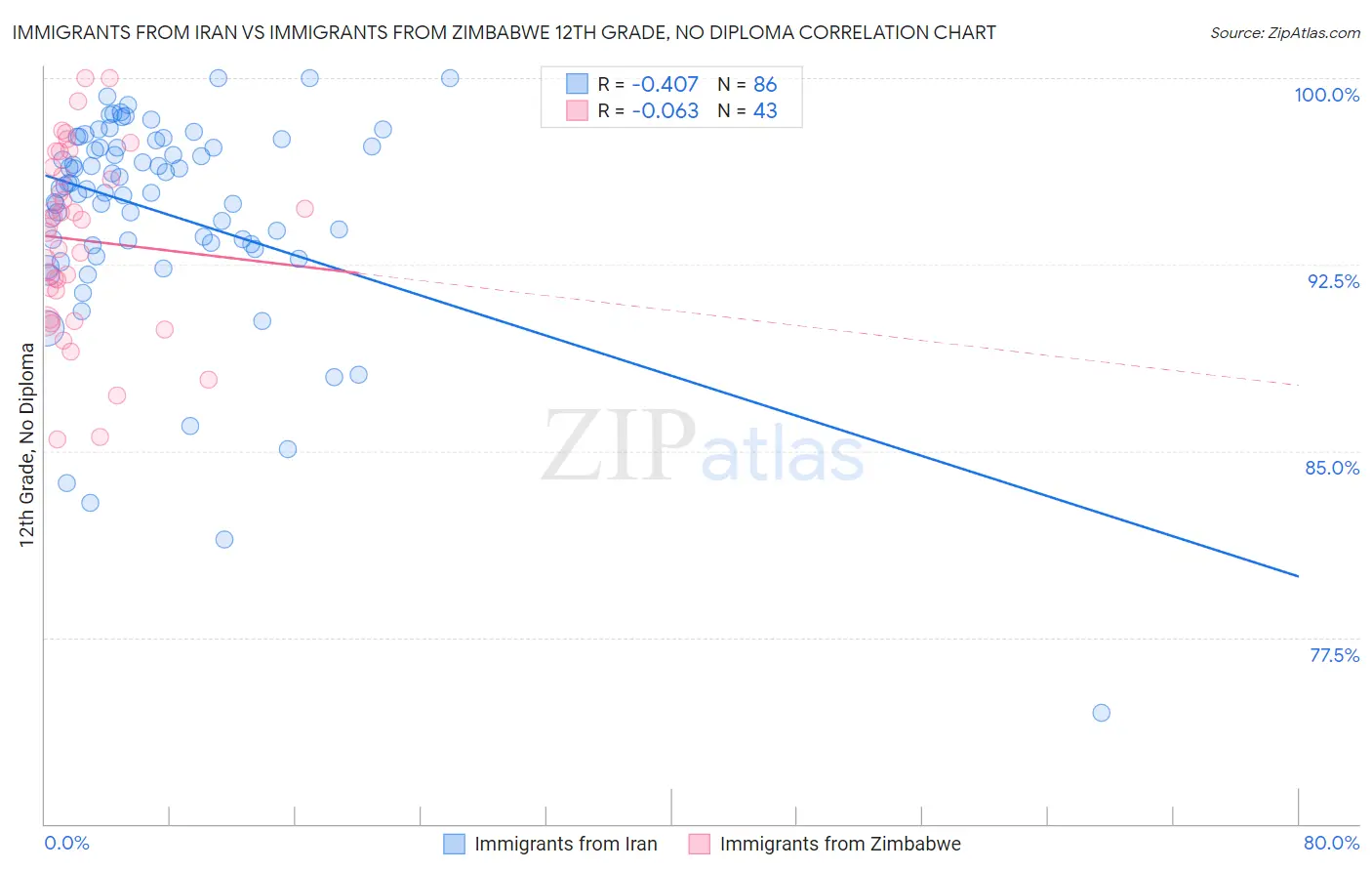 Immigrants from Iran vs Immigrants from Zimbabwe 12th Grade, No Diploma