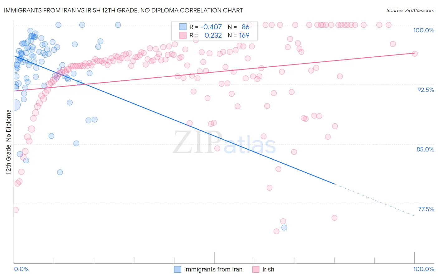 Immigrants from Iran vs Irish 12th Grade, No Diploma