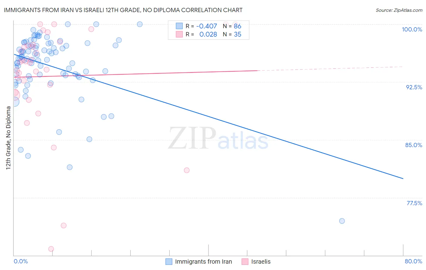 Immigrants from Iran vs Israeli 12th Grade, No Diploma