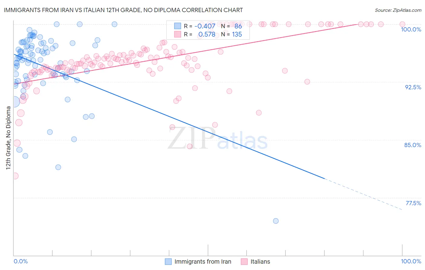Immigrants from Iran vs Italian 12th Grade, No Diploma