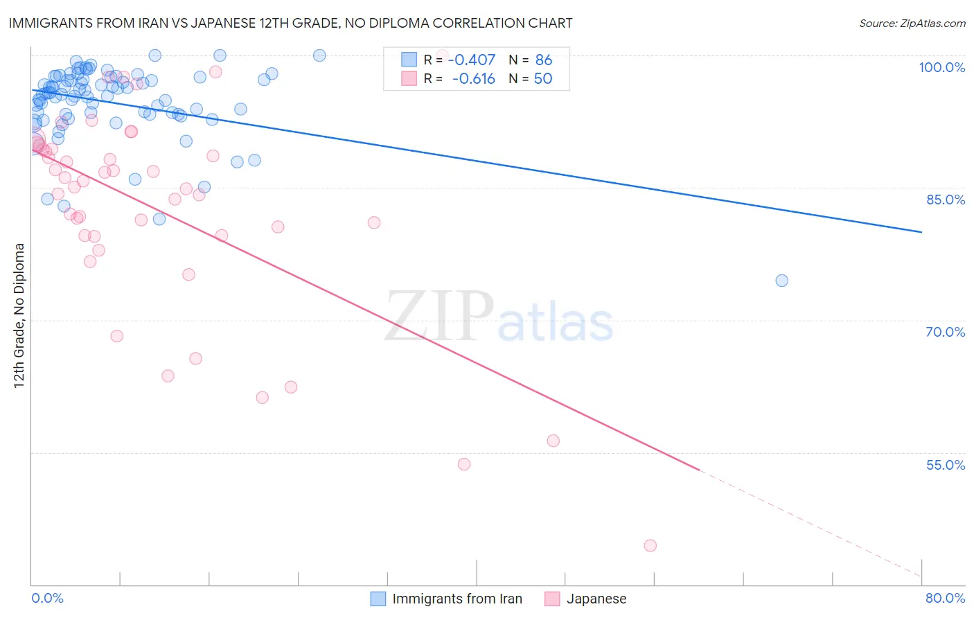 Immigrants from Iran vs Japanese 12th Grade, No Diploma