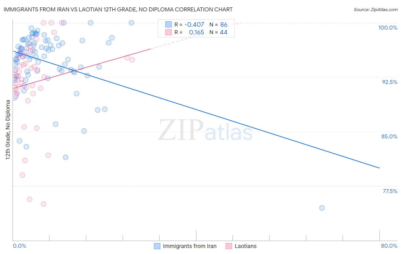 Immigrants from Iran vs Laotian 12th Grade, No Diploma