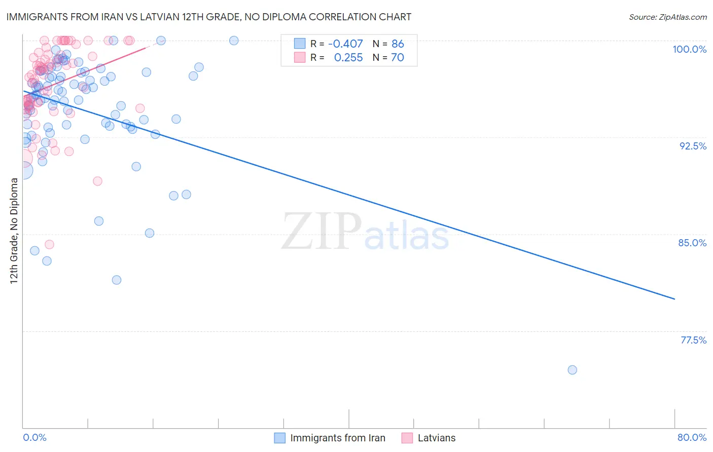 Immigrants from Iran vs Latvian 12th Grade, No Diploma