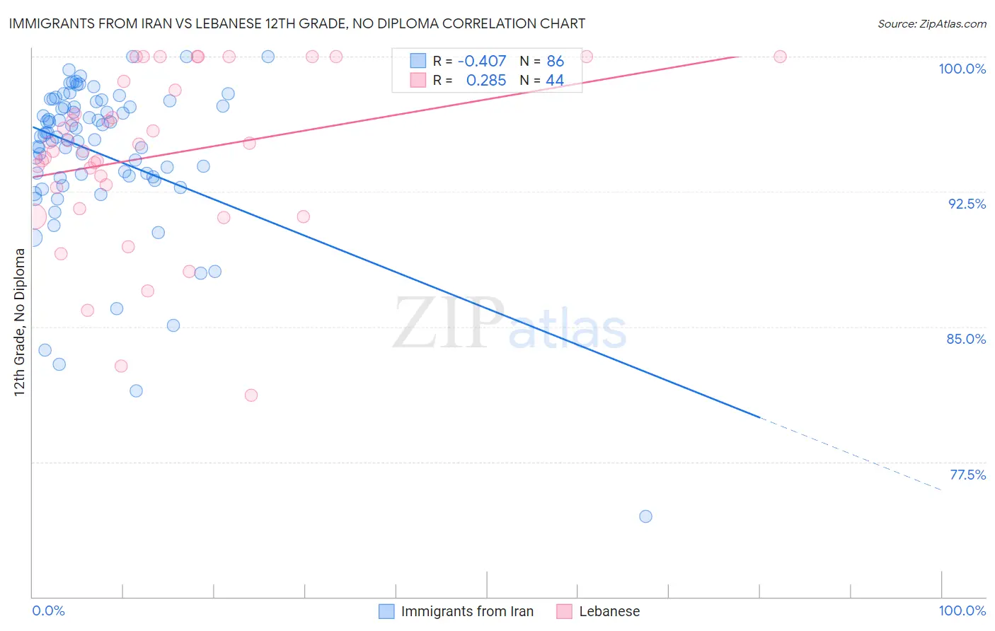 Immigrants from Iran vs Lebanese 12th Grade, No Diploma