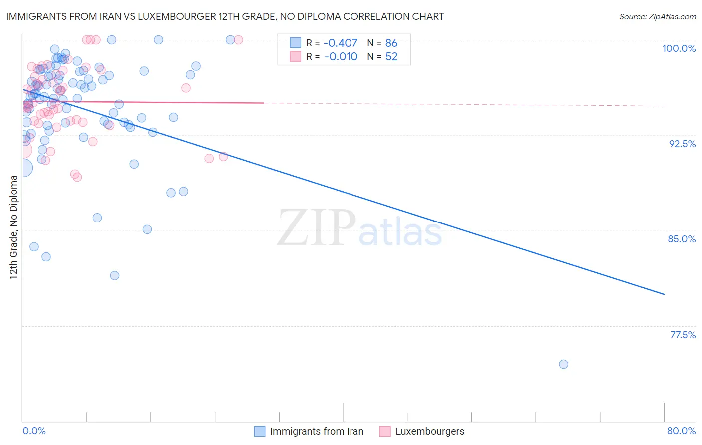 Immigrants from Iran vs Luxembourger 12th Grade, No Diploma