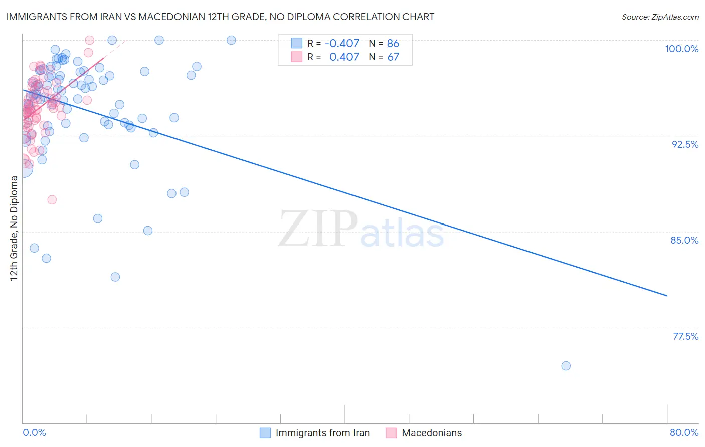 Immigrants from Iran vs Macedonian 12th Grade, No Diploma