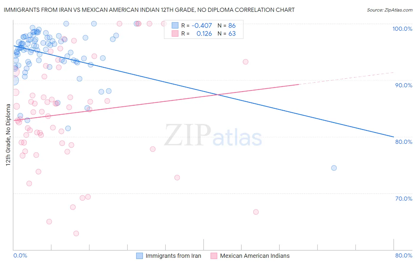 Immigrants from Iran vs Mexican American Indian 12th Grade, No Diploma