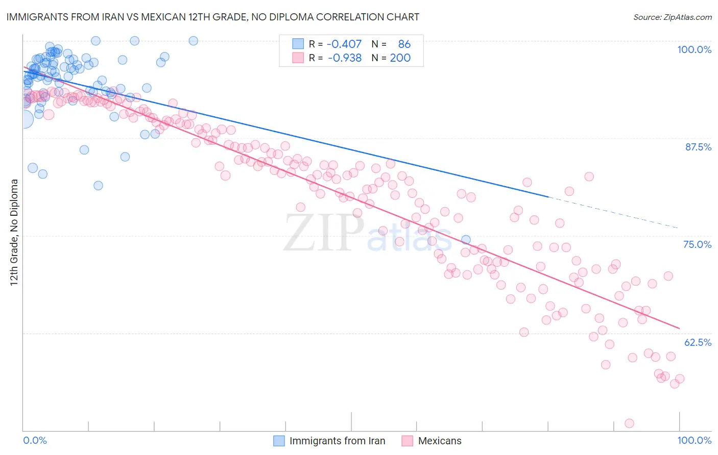 Immigrants from Iran vs Mexican 12th Grade, No Diploma