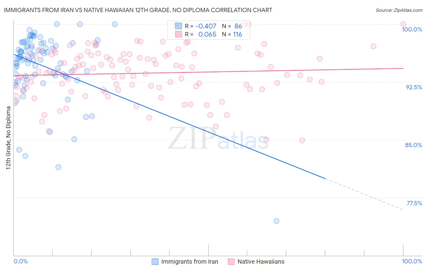 Immigrants from Iran vs Native Hawaiian 12th Grade, No Diploma