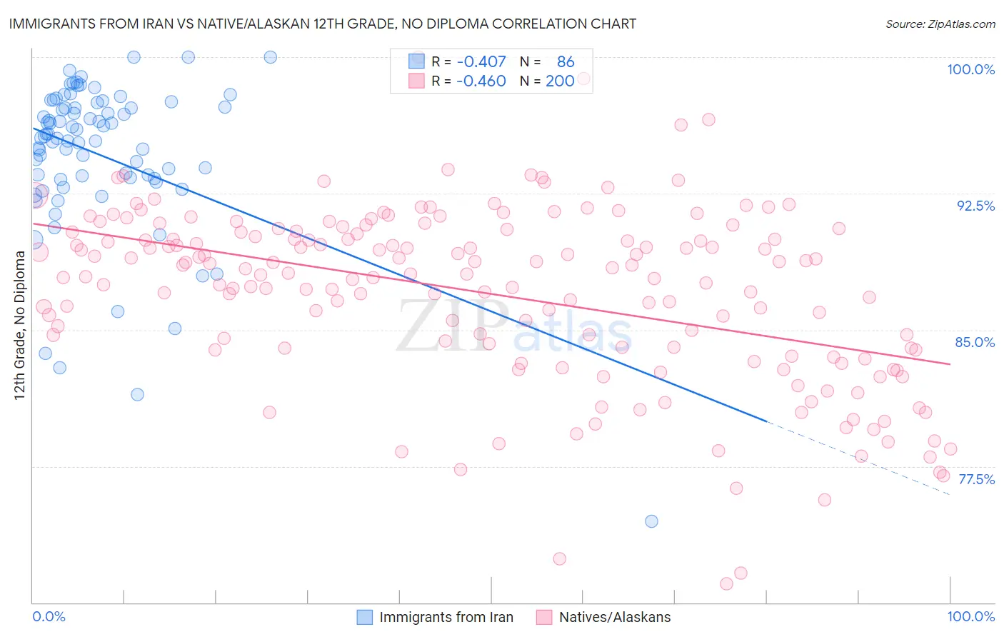 Immigrants from Iran vs Native/Alaskan 12th Grade, No Diploma