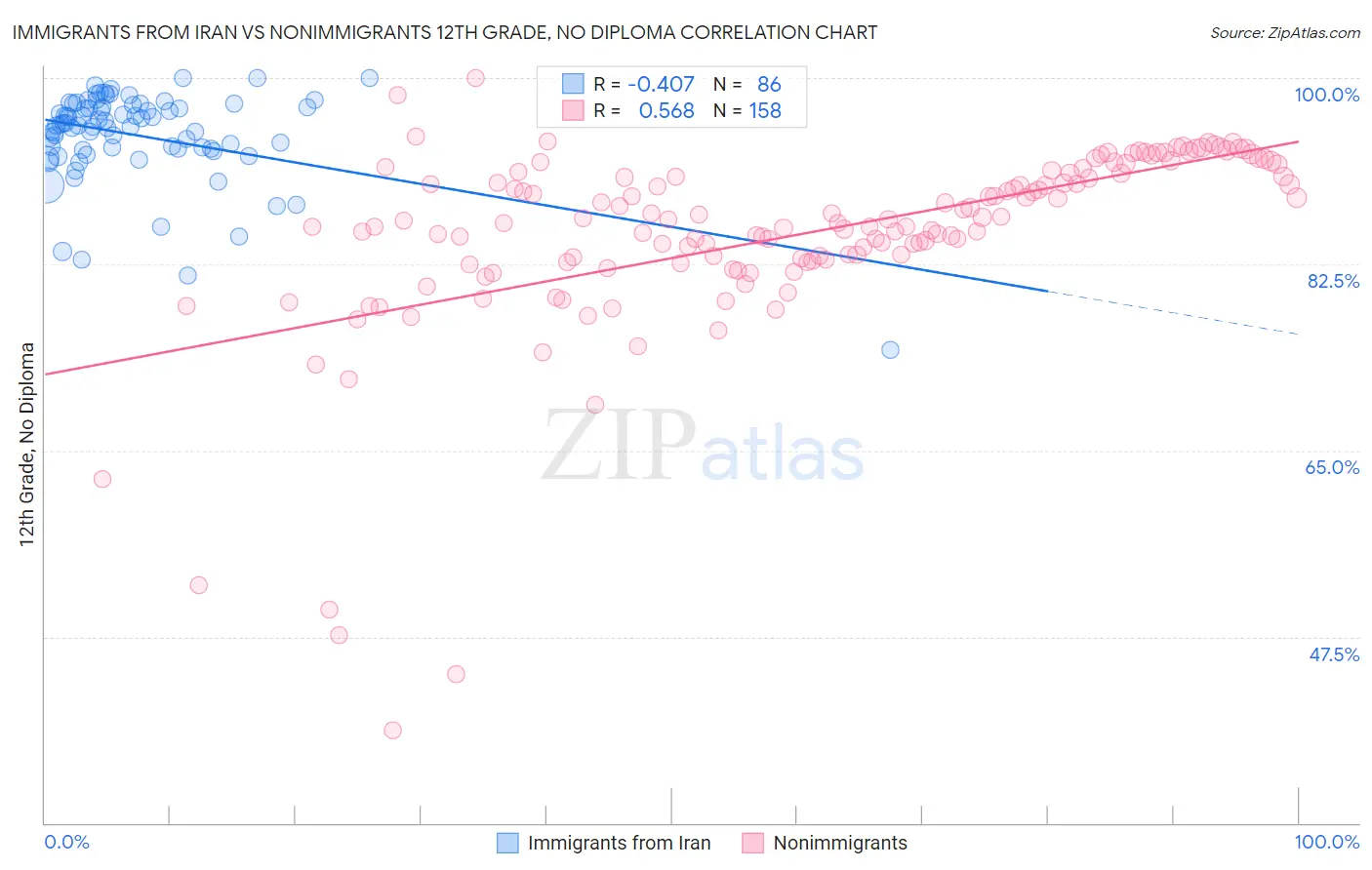 Immigrants from Iran vs Nonimmigrants 12th Grade, No Diploma