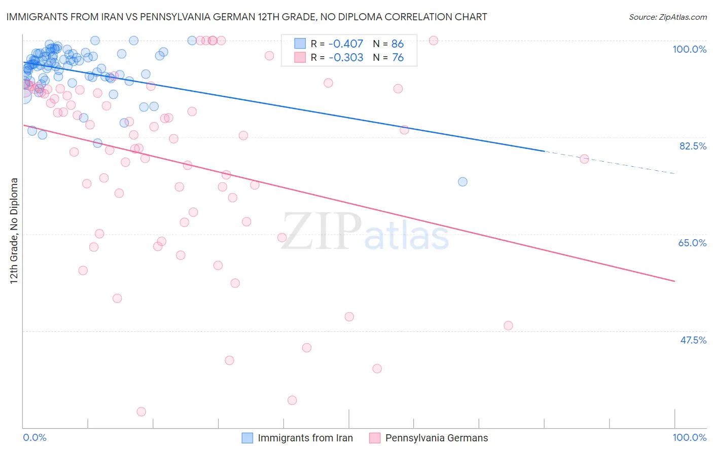 Immigrants from Iran vs Pennsylvania German 12th Grade, No Diploma