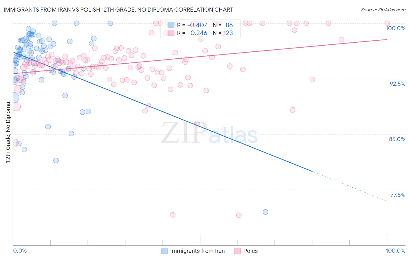 Immigrants from Iran vs Polish 12th Grade, No Diploma