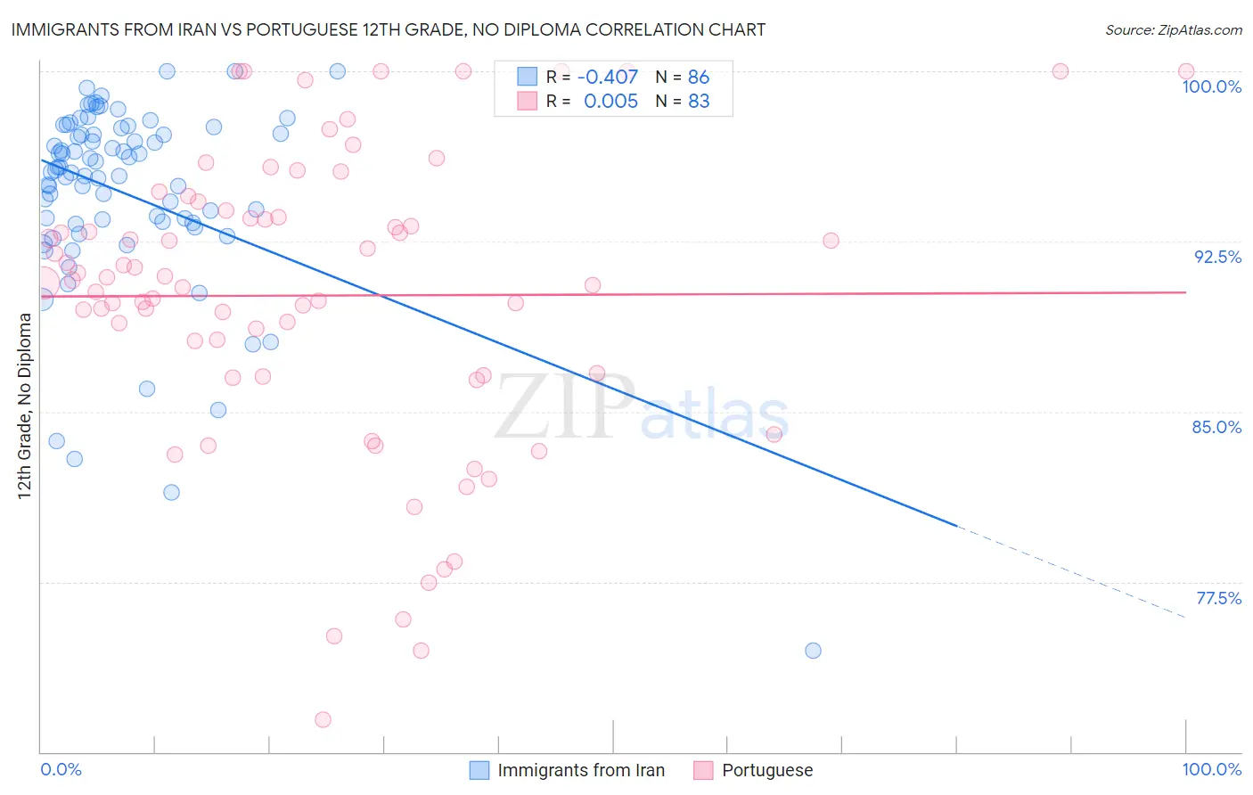 Immigrants from Iran vs Portuguese 12th Grade, No Diploma
