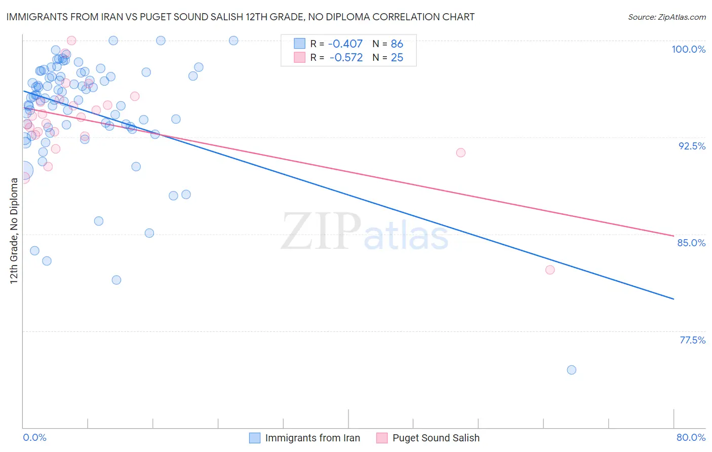 Immigrants from Iran vs Puget Sound Salish 12th Grade, No Diploma