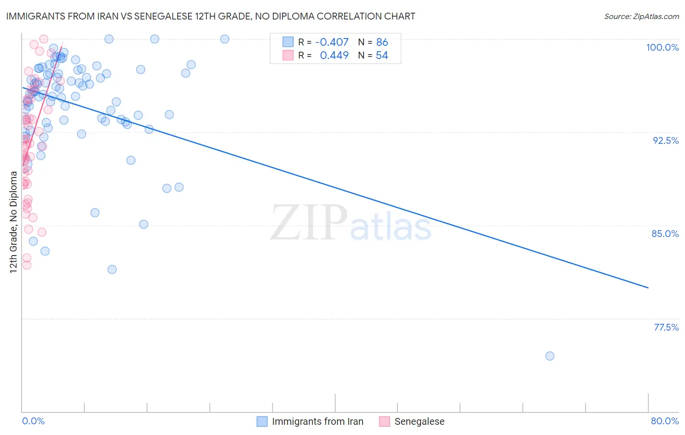 Immigrants from Iran vs Senegalese 12th Grade, No Diploma