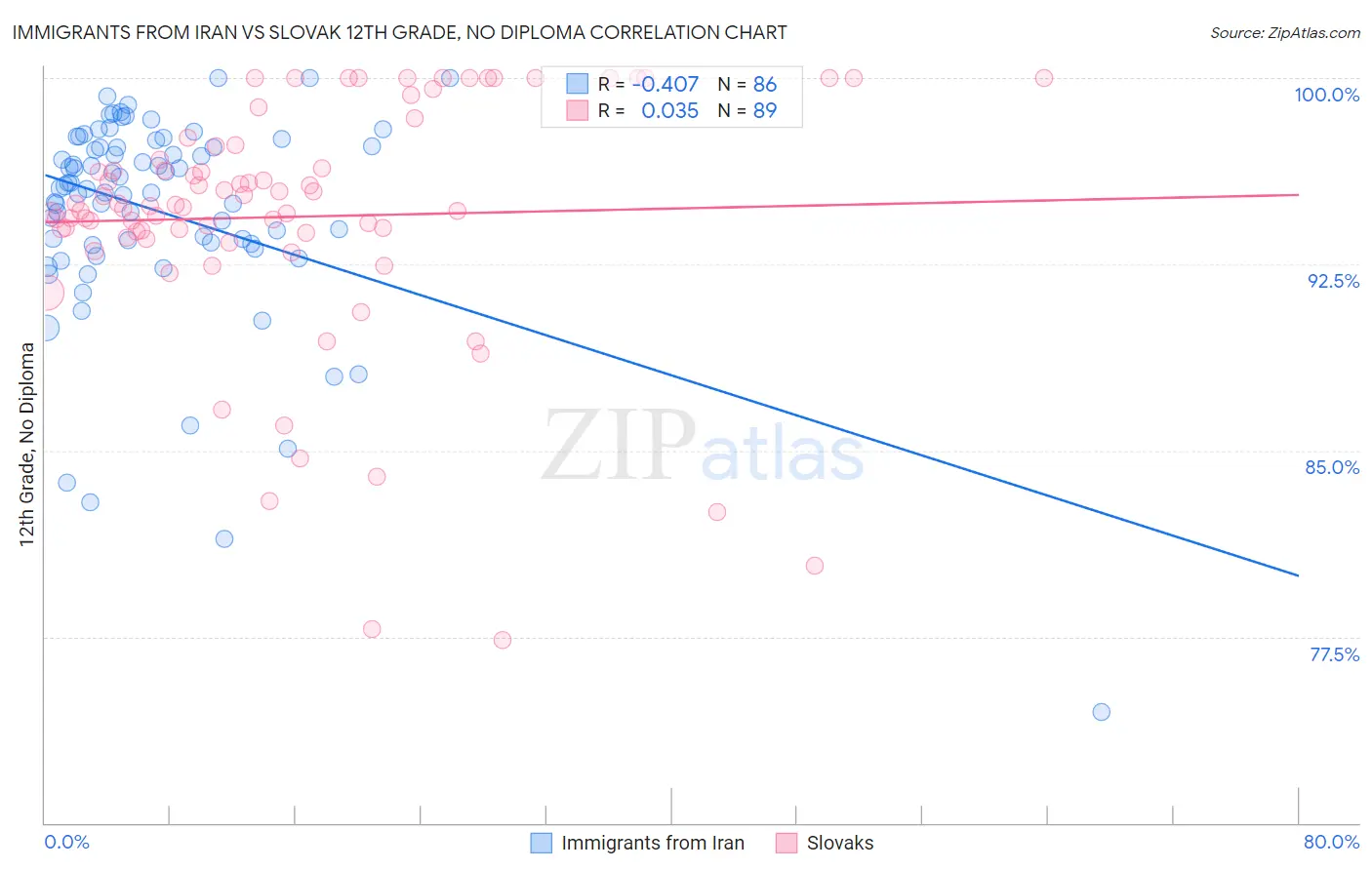 Immigrants from Iran vs Slovak 12th Grade, No Diploma