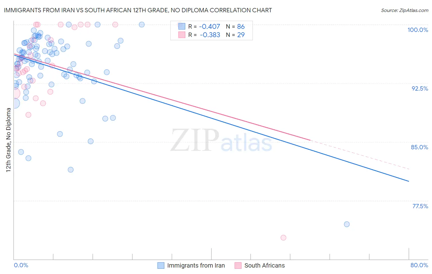 Immigrants from Iran vs South African 12th Grade, No Diploma