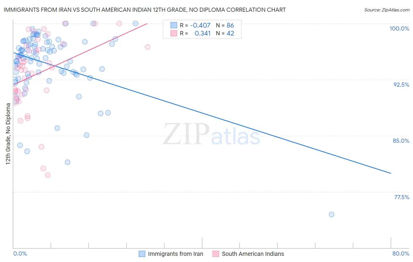 Immigrants from Iran vs South American Indian 12th Grade, No Diploma