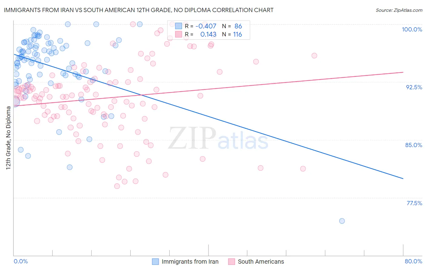 Immigrants from Iran vs South American 12th Grade, No Diploma