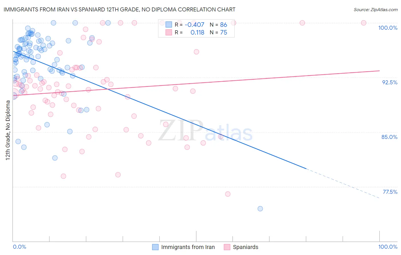 Immigrants from Iran vs Spaniard 12th Grade, No Diploma