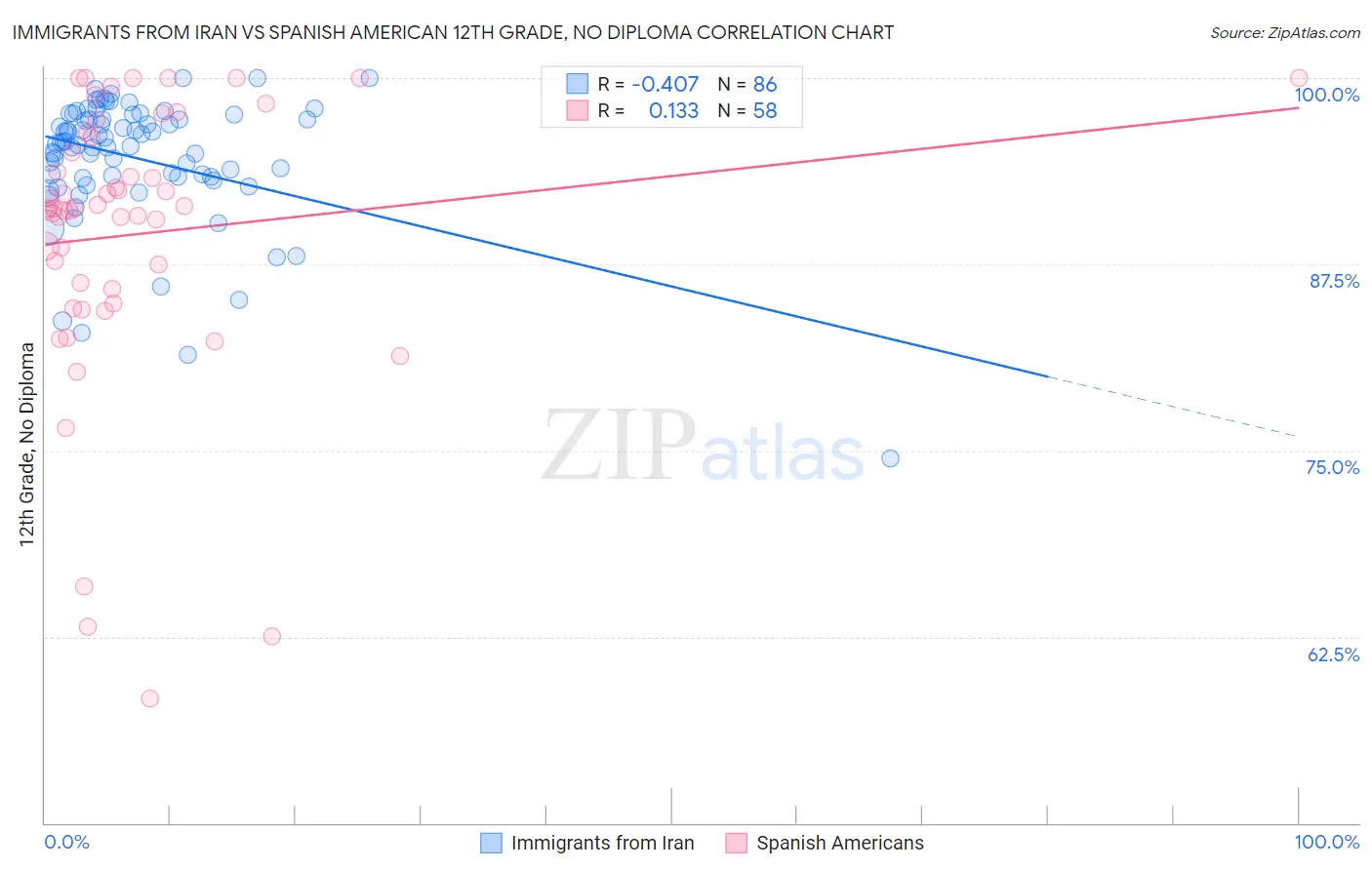 Immigrants from Iran vs Spanish American 12th Grade, No Diploma