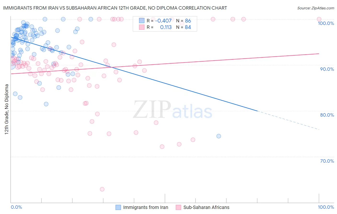 Immigrants from Iran vs Subsaharan African 12th Grade, No Diploma