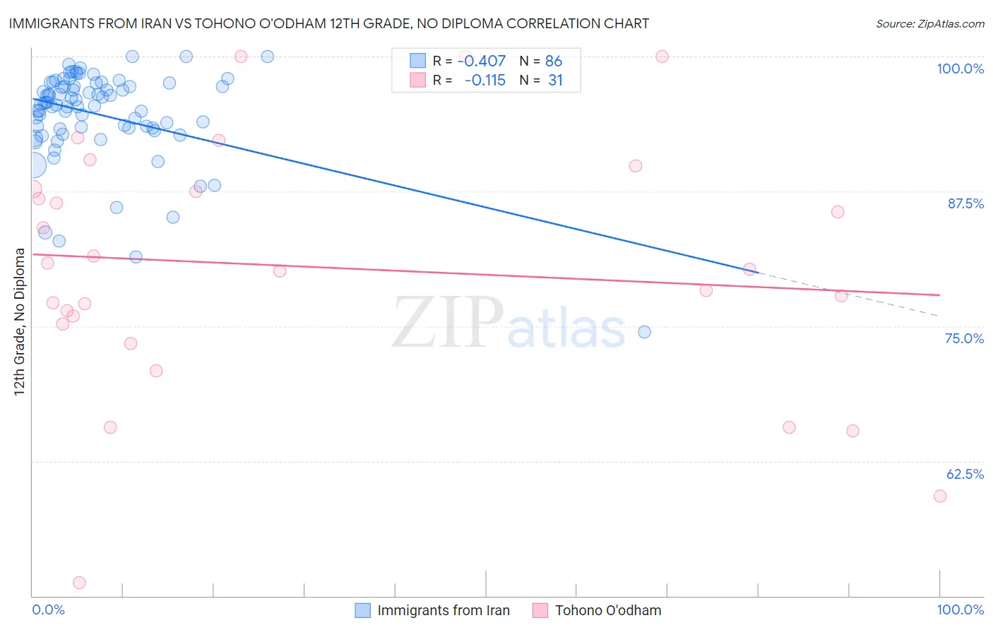 Immigrants from Iran vs Tohono O'odham 12th Grade, No Diploma