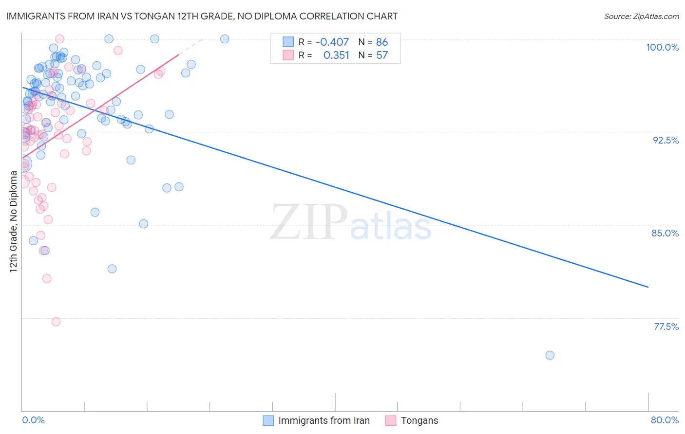 Immigrants from Iran vs Tongan 12th Grade, No Diploma