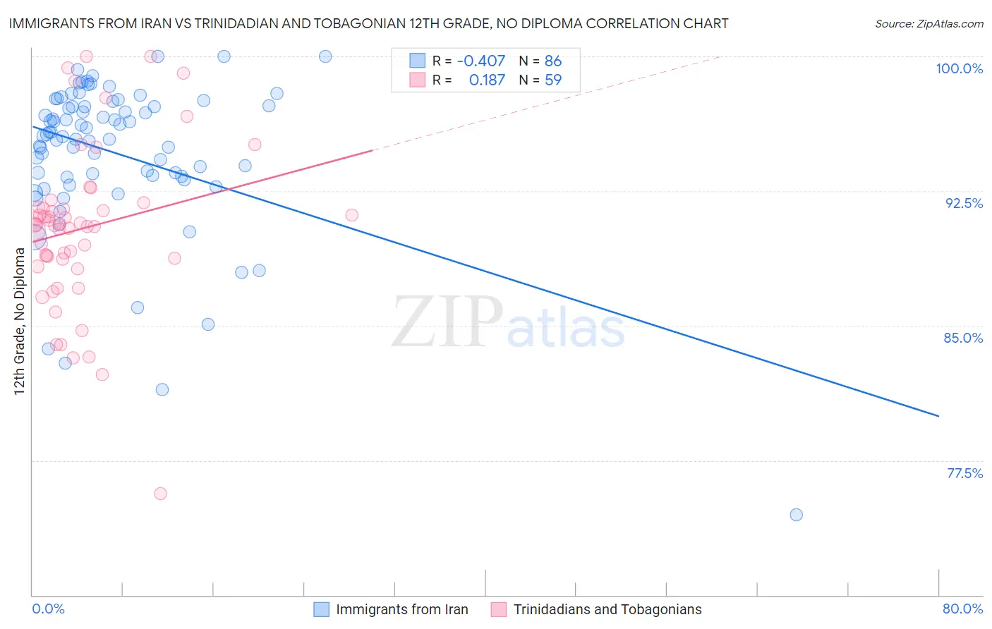 Immigrants from Iran vs Trinidadian and Tobagonian 12th Grade, No Diploma