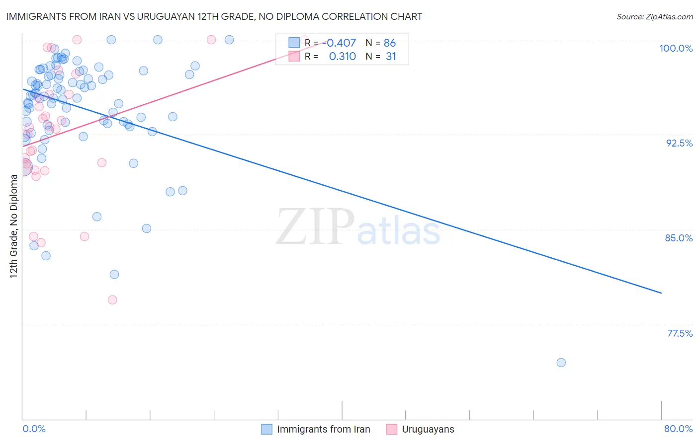 Immigrants from Iran vs Uruguayan 12th Grade, No Diploma