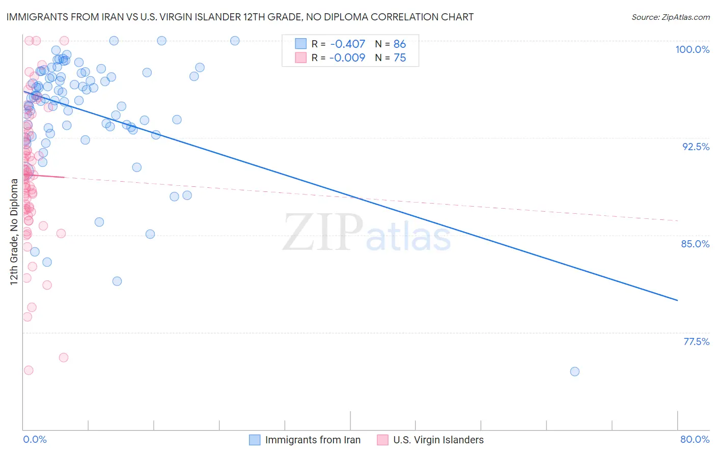 Immigrants from Iran vs U.S. Virgin Islander 12th Grade, No Diploma