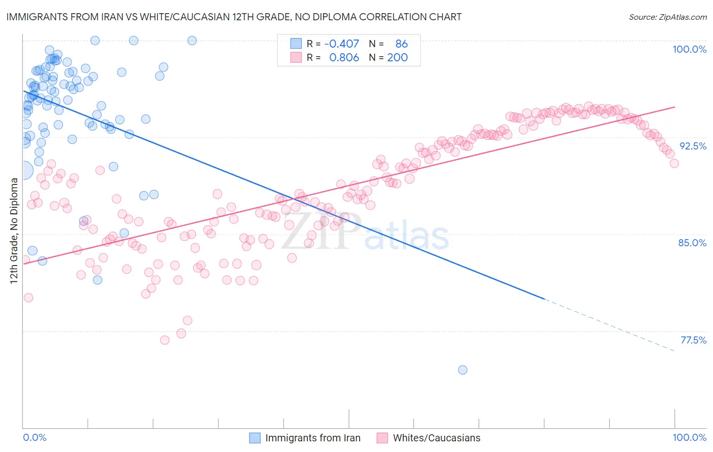 Immigrants from Iran vs White/Caucasian 12th Grade, No Diploma