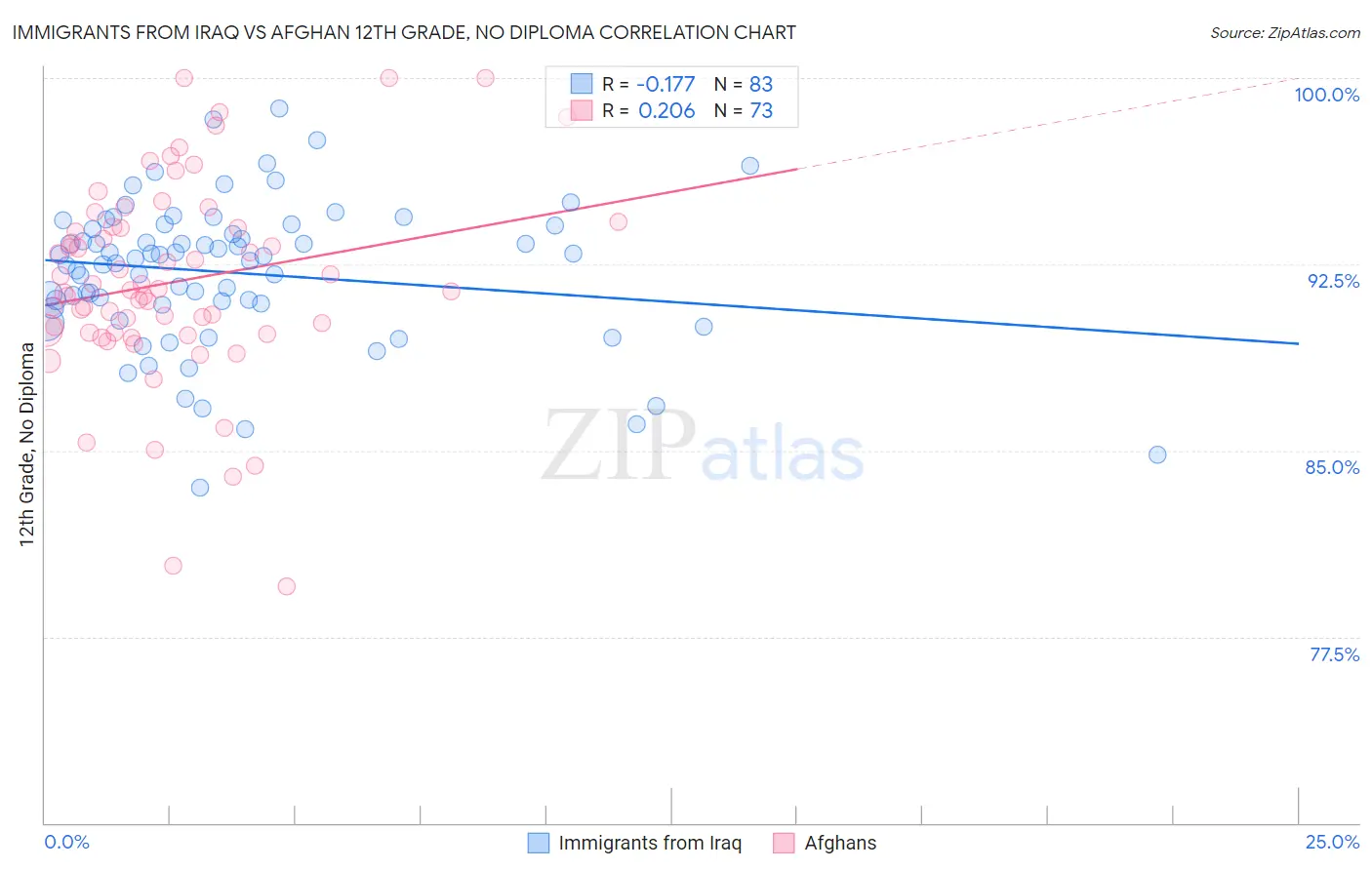 Immigrants from Iraq vs Afghan 12th Grade, No Diploma